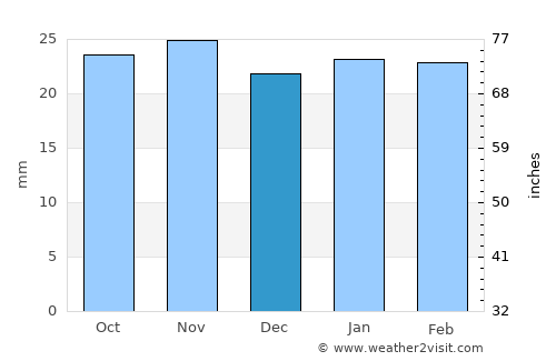 Panguitch average rain in December