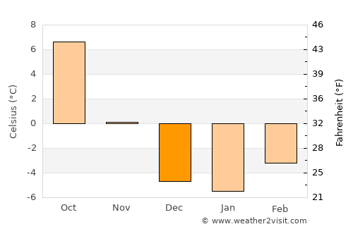 Panguitch average temperature in December