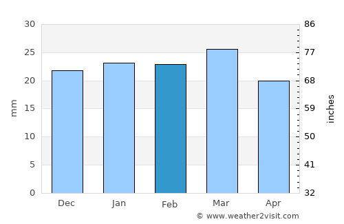 Panguitch average rain in February