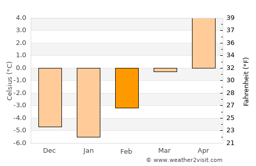 Panguitch average temperature in February