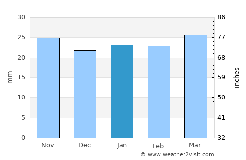 Panguitch average rain in January