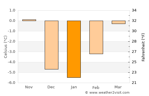 Panguitch average temperature in January