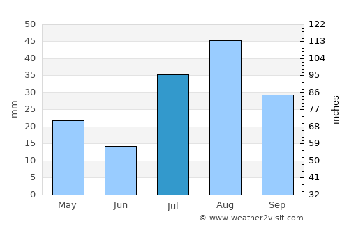 Panguitch average rain in July