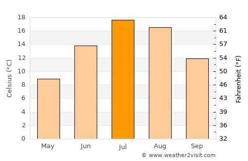 Panguitch average temperature in July
