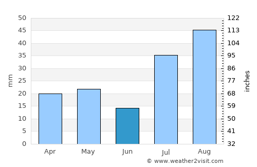 Panguitch average rain in June