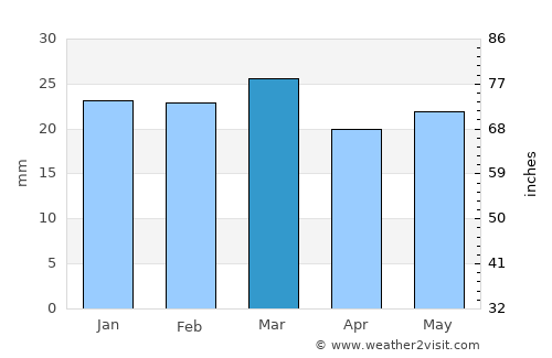 Panguitch average rain in March
