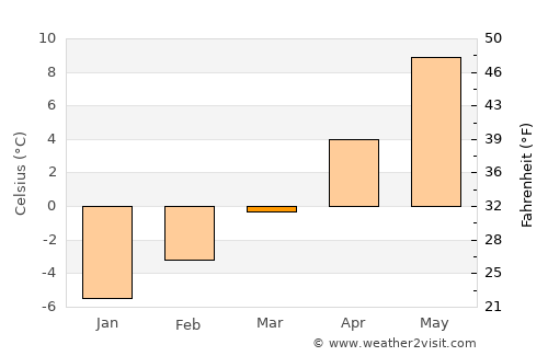 Panguitch average temperature in March