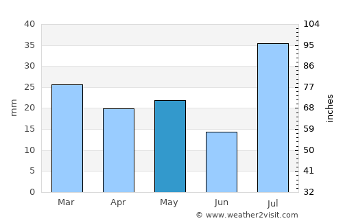 Panguitch average rain in May