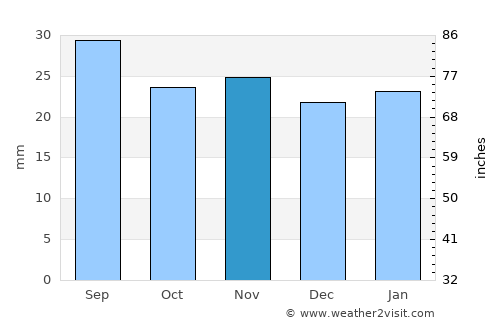 Panguitch average rain in November