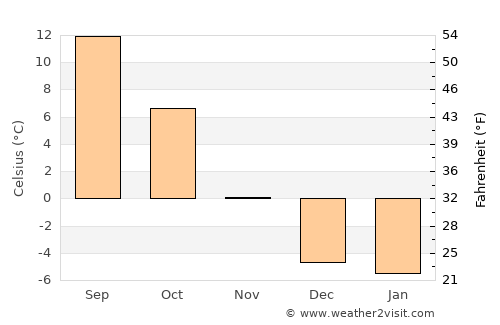 Panguitch average temperature in November