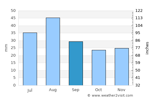 Panguitch average rain in September