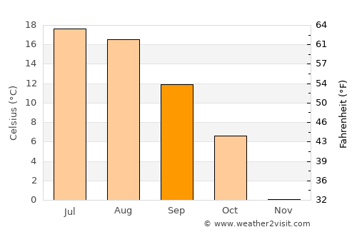 Panguitch average temperature in September