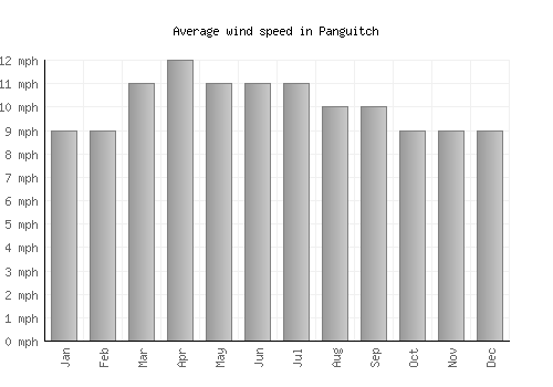 Panguitch average winspeed by month (mph)