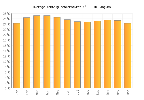Panguma average temperature chart (Celsius)