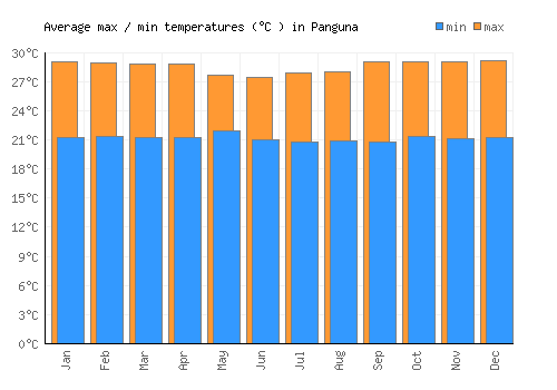 Panguna average minimum / maximum temperatures (Celsius)
