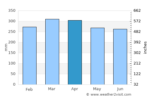 Panguna average rain in April