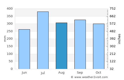 Panguna average rain in August