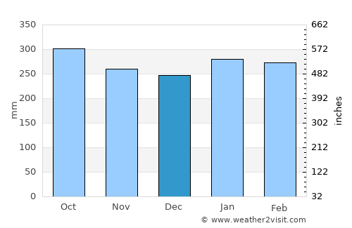 Panguna average rain in December