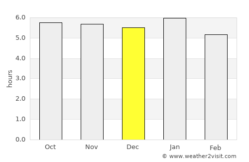 Panguna average rain in December