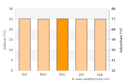Panguna average temperature in December
