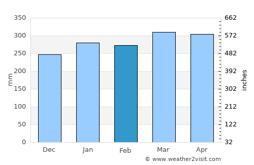 Panguna average rain in February