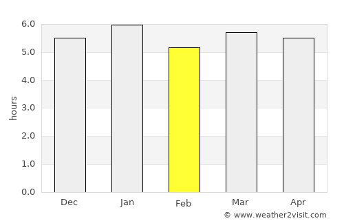 Panguna average rain in February
