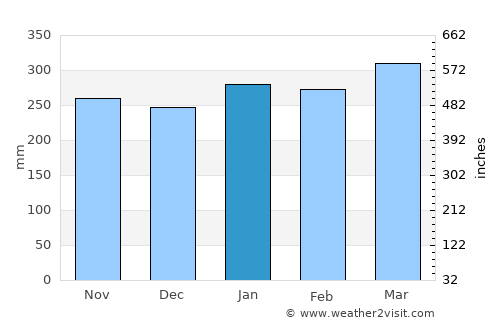 Panguna average rain in January