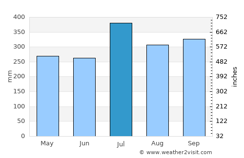 Panguna average rain in July