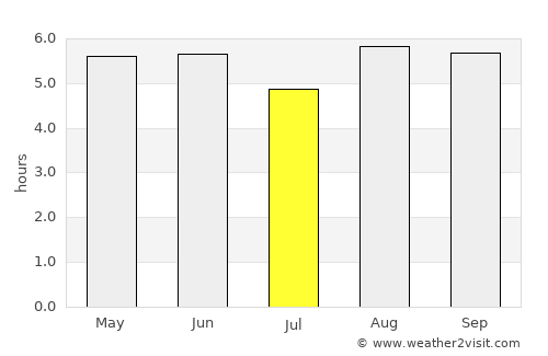 Panguna average rain in July