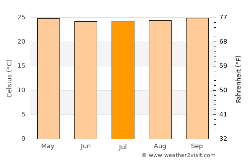Panguna average temperature in July