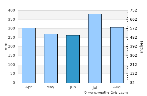Panguna average rain in June