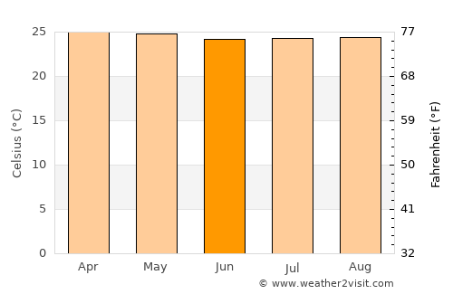 Panguna average temperature in June