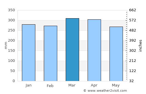 Panguna average rain in March