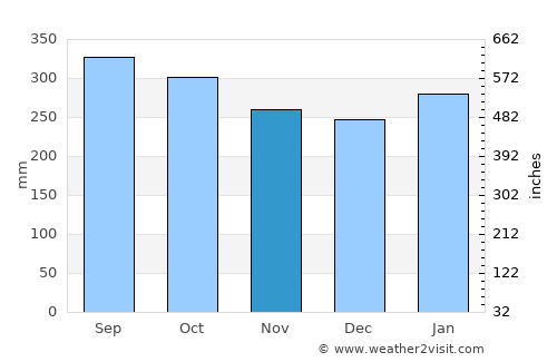 Panguna average rain in November
