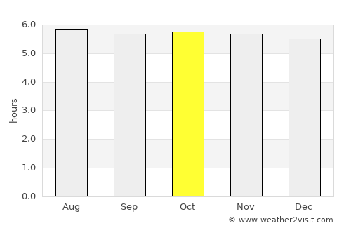 Panguna average rain in October
