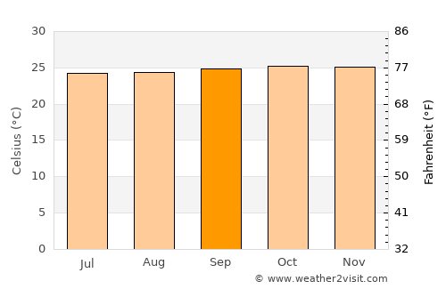 Panguna average temperature in September
