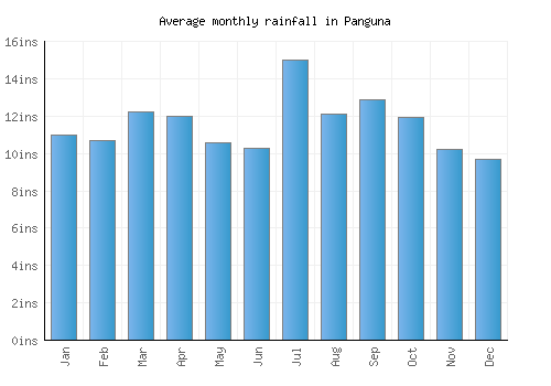 Panguna monthly rainfall chart (inches)