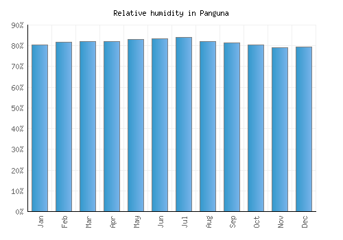 Panguna relative humidity averages