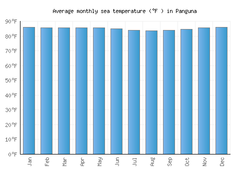 Panguna average sea temperature chart (Fahrenheit)