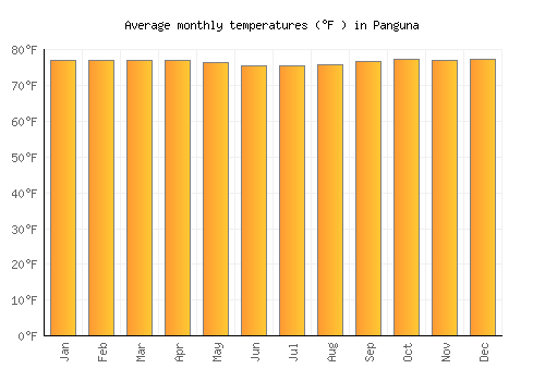Panguna average temperature chart (Fahrenheit)