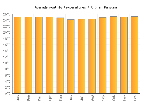 Panguna average temperature chart (Celsius)