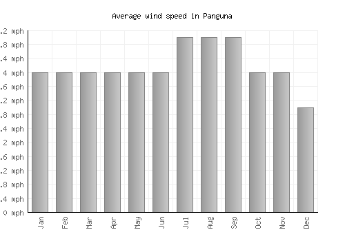 Panguna average winspeed by month (mph)