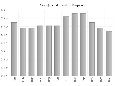 Panguna average winspeed by month (km/h)