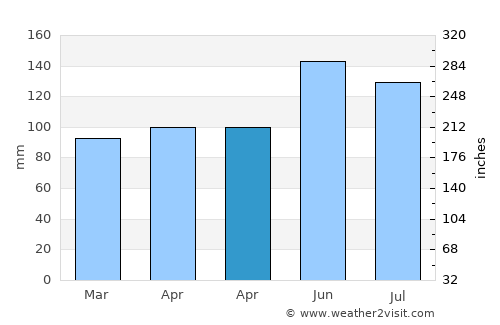 Pangyan average rain in April