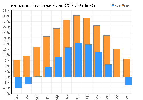 Panhandle average minimum / maximum temperatures (Celsius)