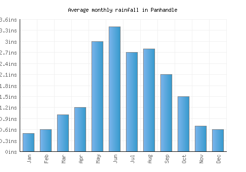 Panhandle monthly rainfall chart (inches)