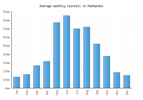 Panhandle monthly rainfall chart (mm)