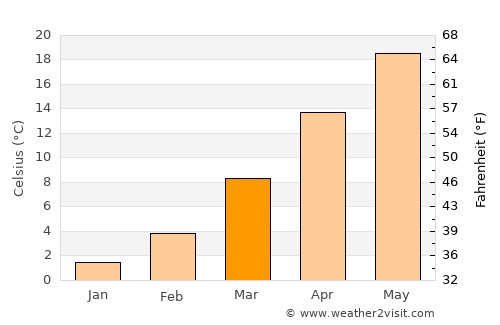 Panhandle average temperature in March