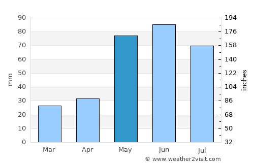 Panhandle average rain in May