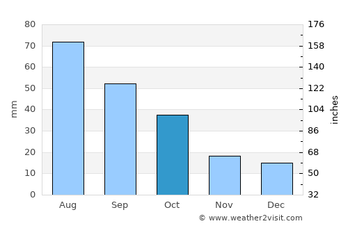 Panhandle average rain in October